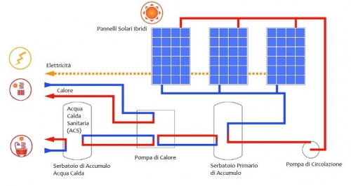 Pannelli Solari - Borsani Impianti Casorezzo