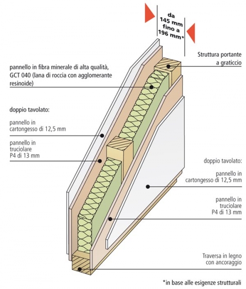 isolamento case