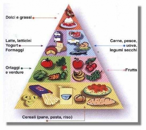 piramide alimentare